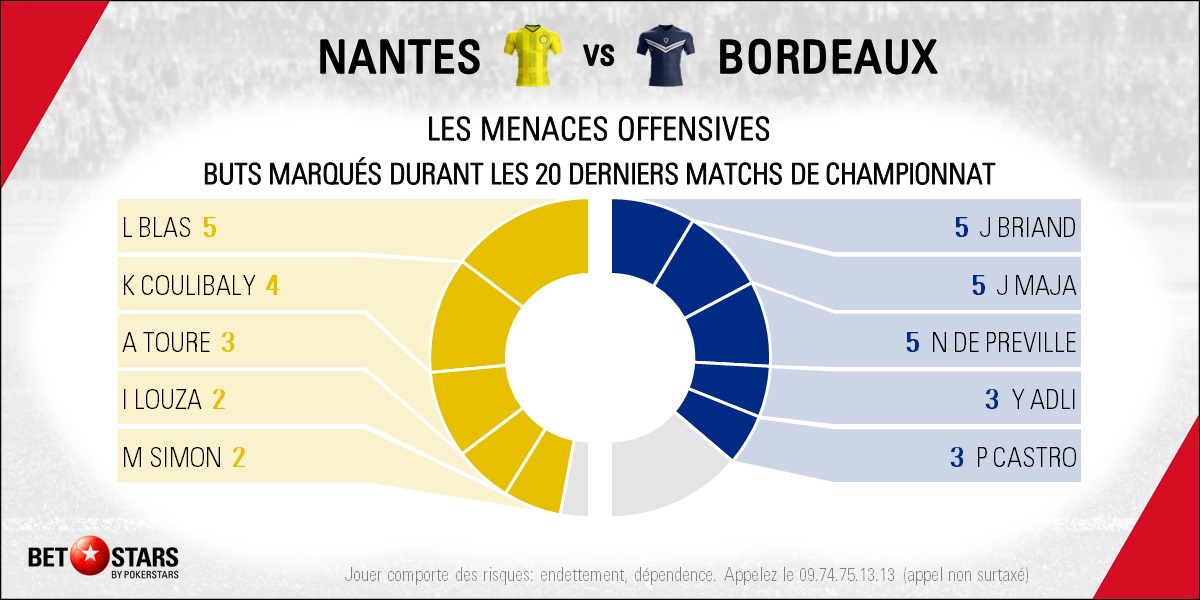 Nantes v Bordeaux - Players